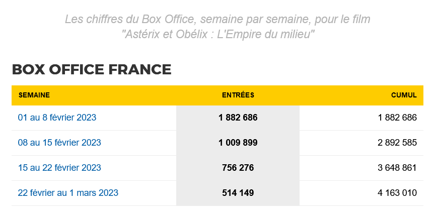 Box Office d'Astérix et l'Empire du Milieu